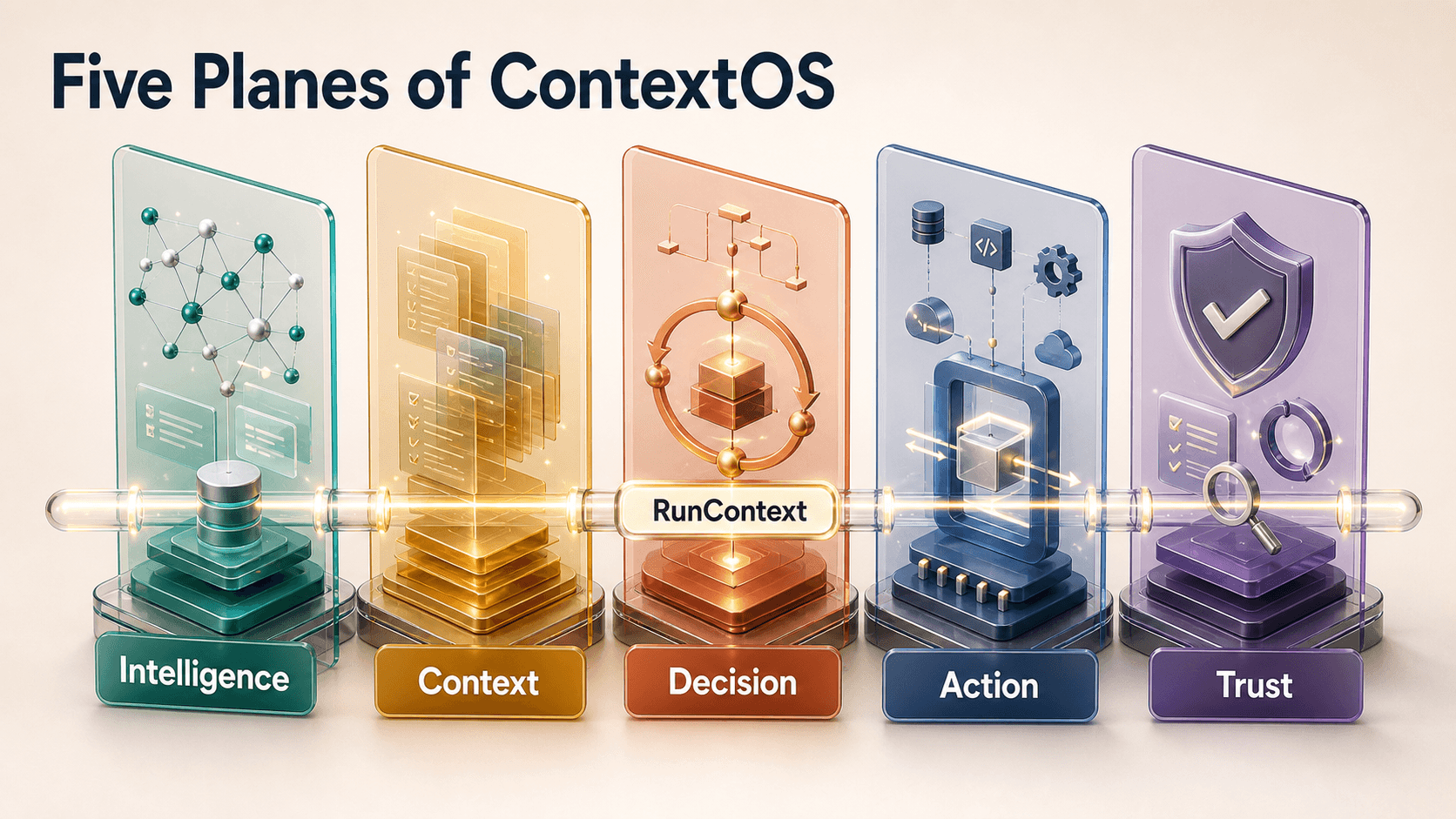 Five-plane ContextOS architecture visual with embedded labels for Intelligence, Context, Decision, Action, Trust, and a cross-cutting RunContext rail.